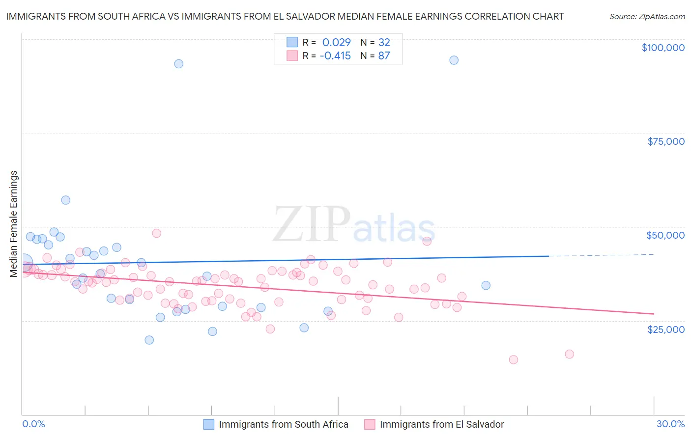 Immigrants from South Africa vs Immigrants from El Salvador Median Female Earnings
