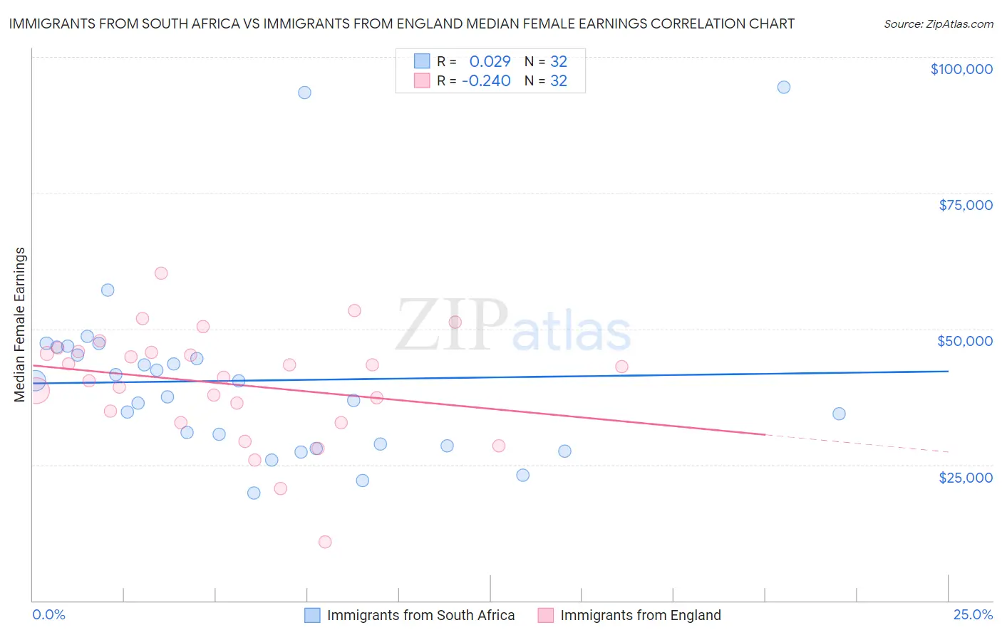 Immigrants from South Africa vs Immigrants from England Median Female Earnings