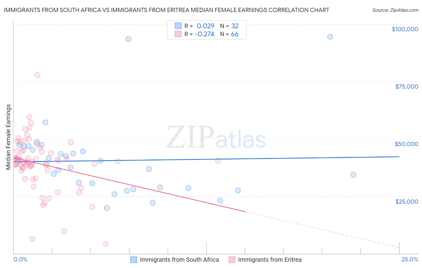 Immigrants from South Africa vs Immigrants from Eritrea Median Female Earnings