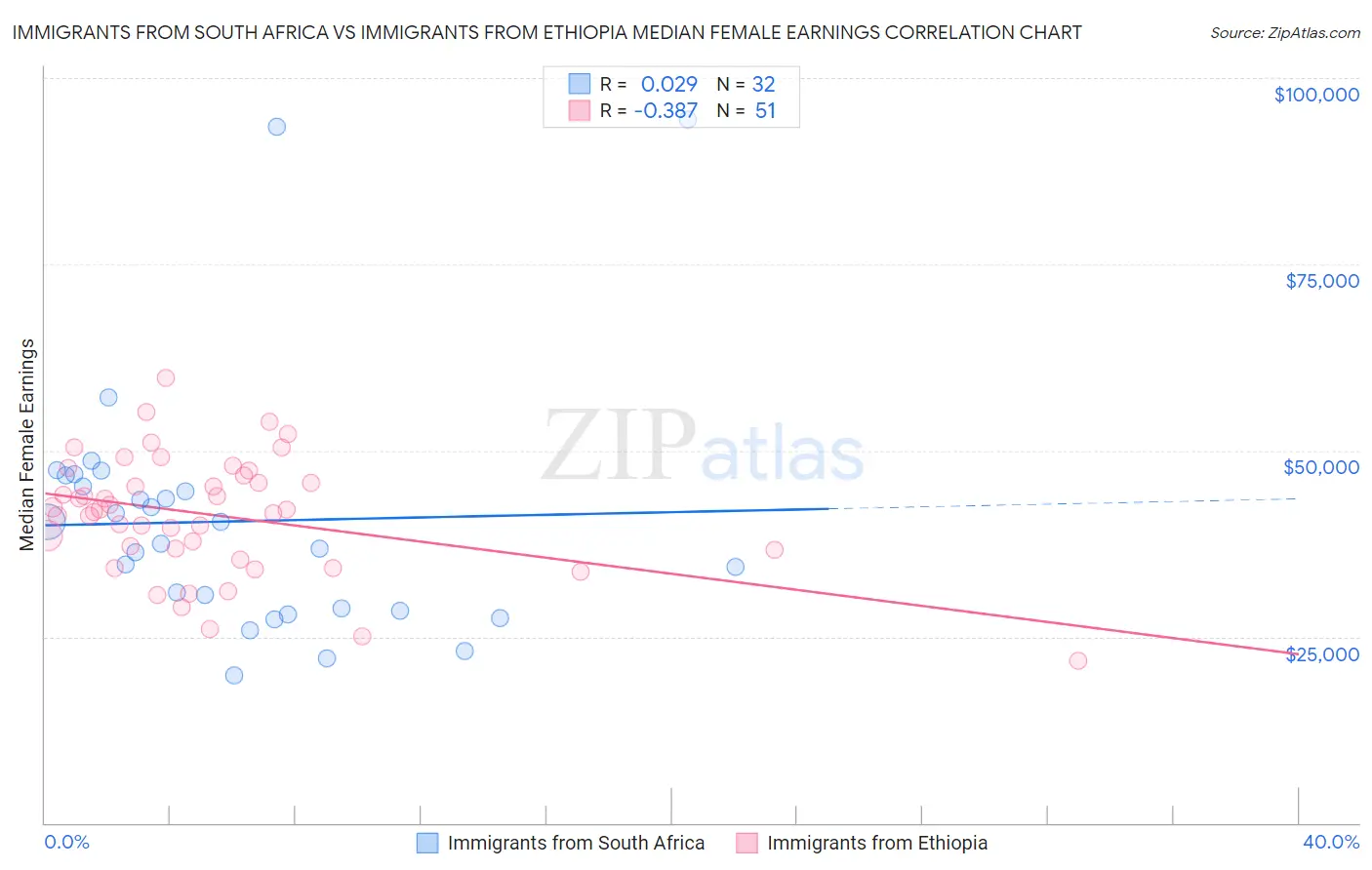 Immigrants from South Africa vs Immigrants from Ethiopia Median Female Earnings