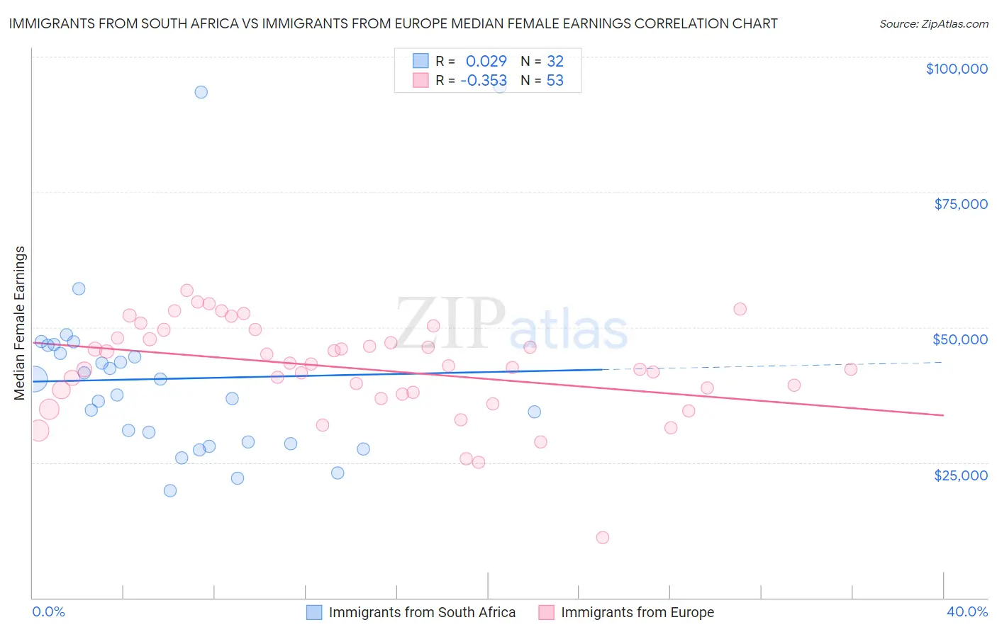 Immigrants from South Africa vs Immigrants from Europe Median Female Earnings