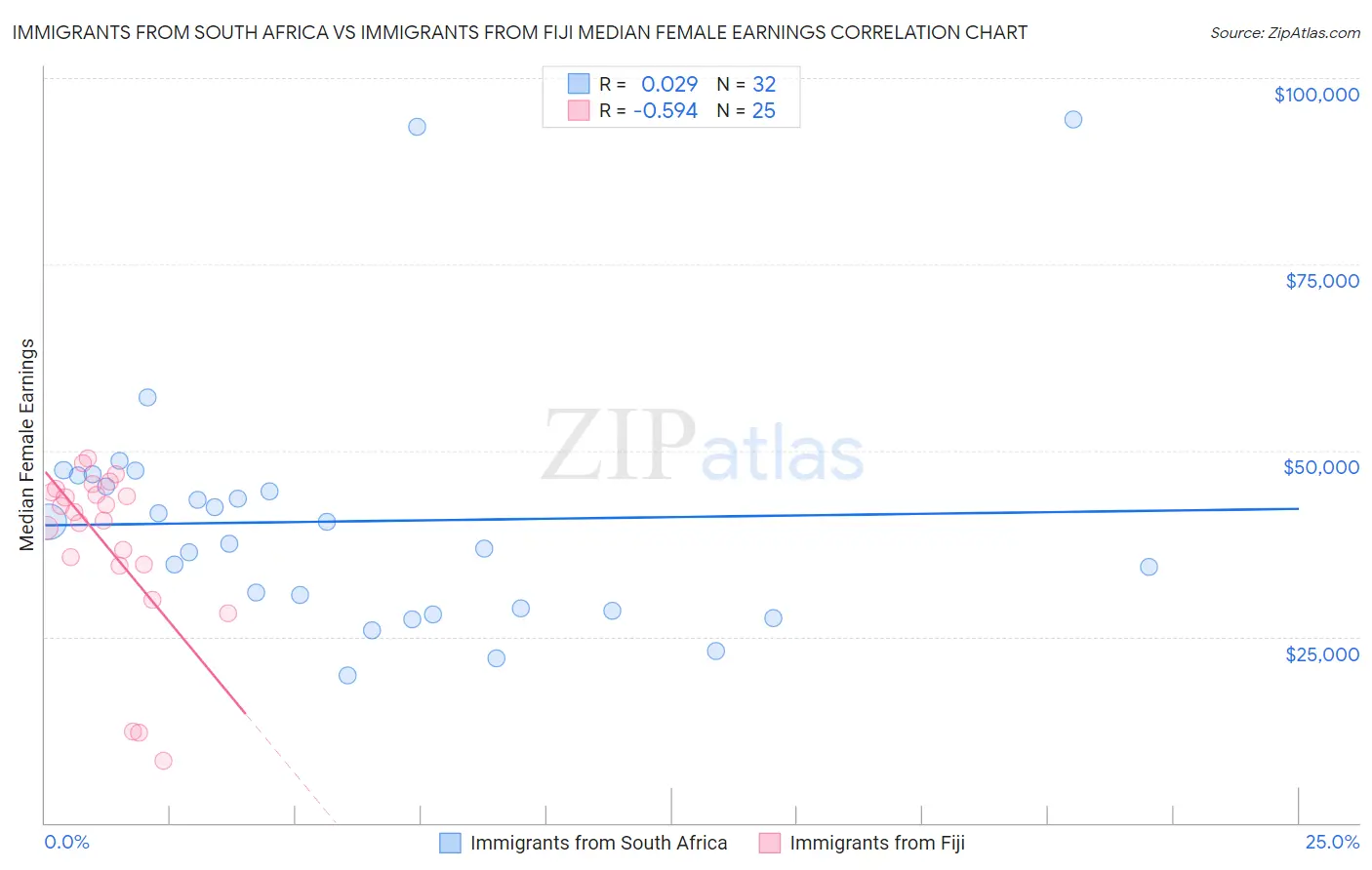 Immigrants from South Africa vs Immigrants from Fiji Median Female Earnings