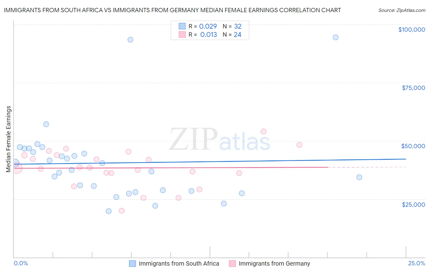 Immigrants from South Africa vs Immigrants from Germany Median Female Earnings