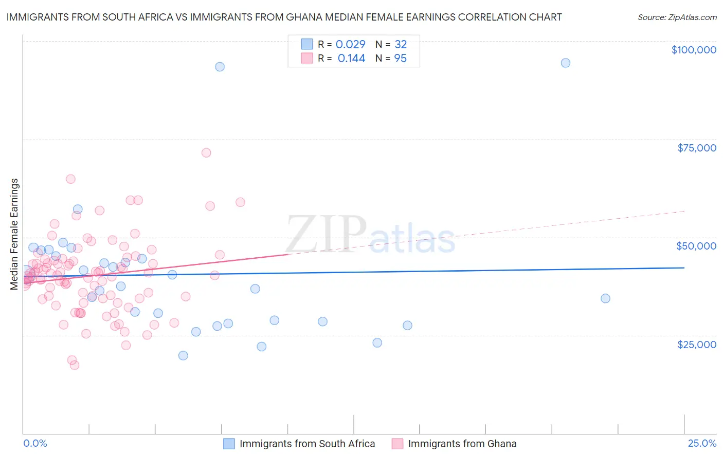 Immigrants from South Africa vs Immigrants from Ghana Median Female Earnings