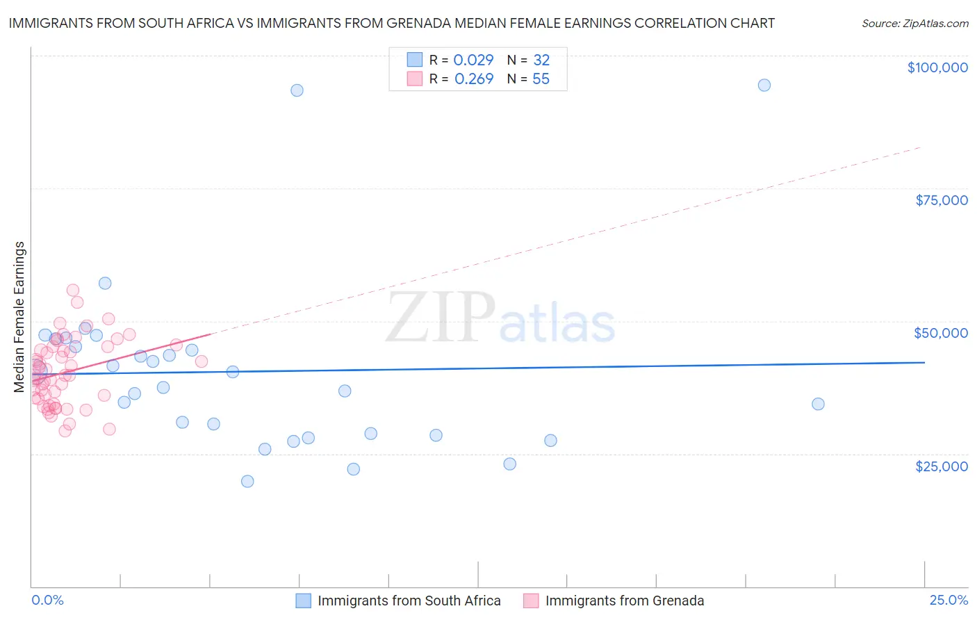 Immigrants from South Africa vs Immigrants from Grenada Median Female Earnings