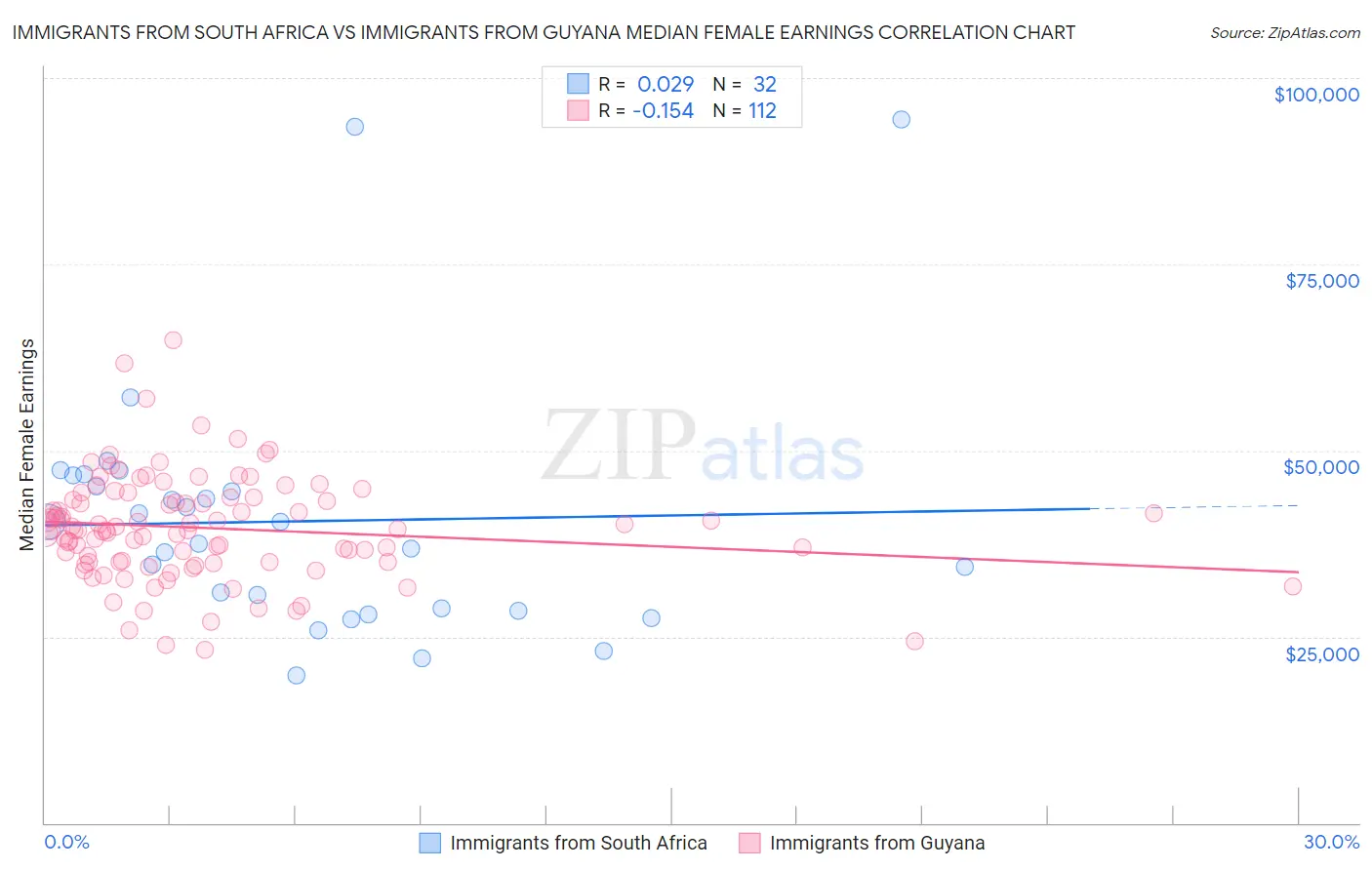 Immigrants from South Africa vs Immigrants from Guyana Median Female Earnings