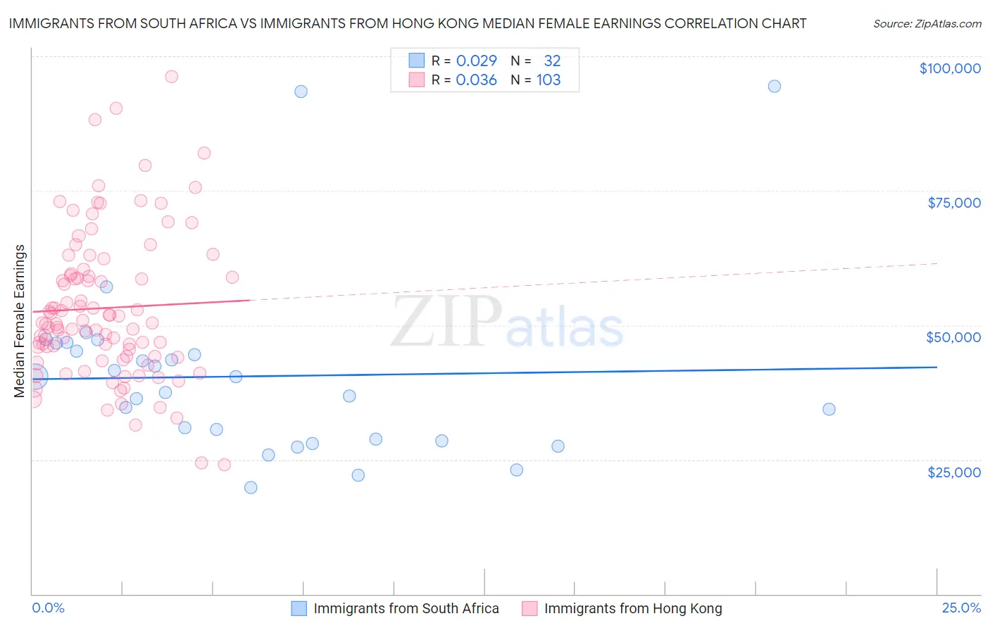 Immigrants from South Africa vs Immigrants from Hong Kong Median Female Earnings