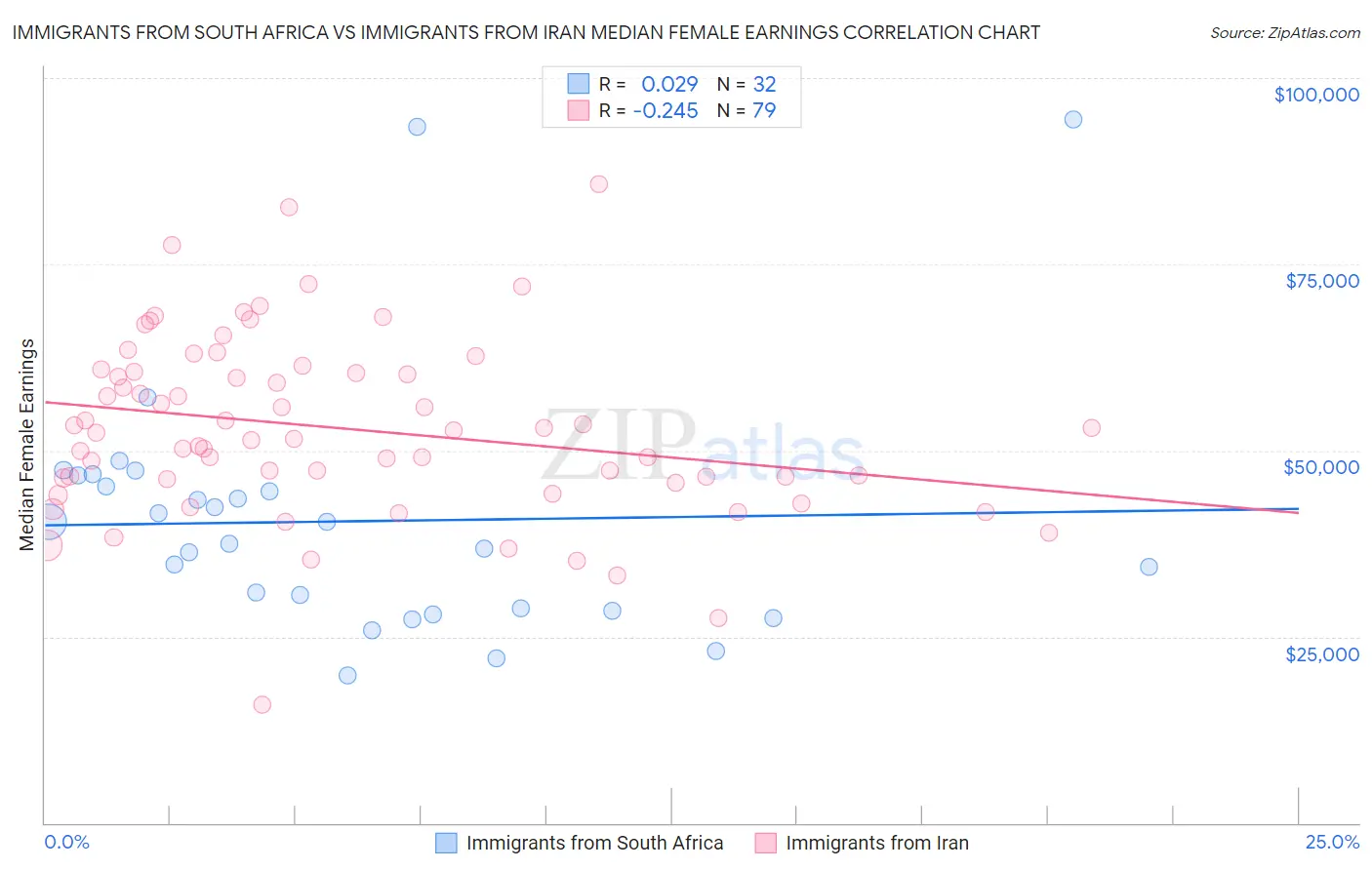 Immigrants from South Africa vs Immigrants from Iran Median Female Earnings