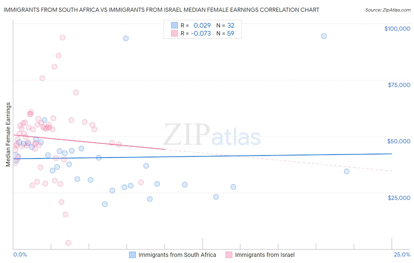 Immigrants from South Africa vs Immigrants from Israel Median Female Earnings