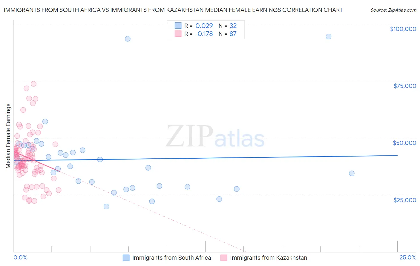 Immigrants from South Africa vs Immigrants from Kazakhstan Median Female Earnings