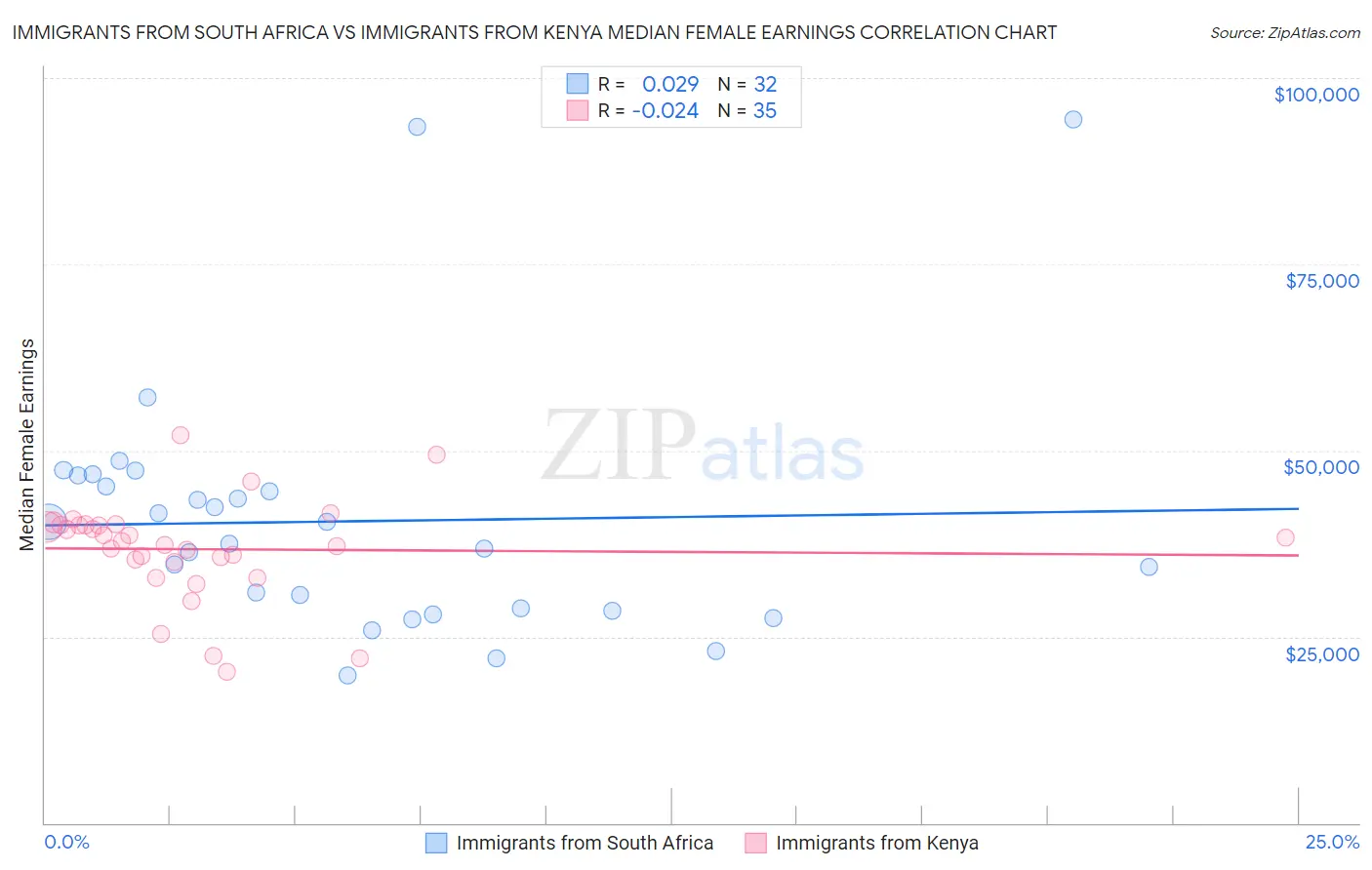 Immigrants from South Africa vs Immigrants from Kenya Median Female Earnings