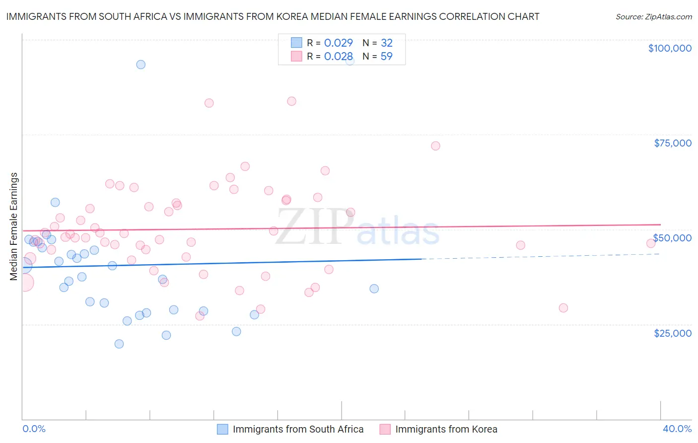 Immigrants from South Africa vs Immigrants from Korea Median Female Earnings