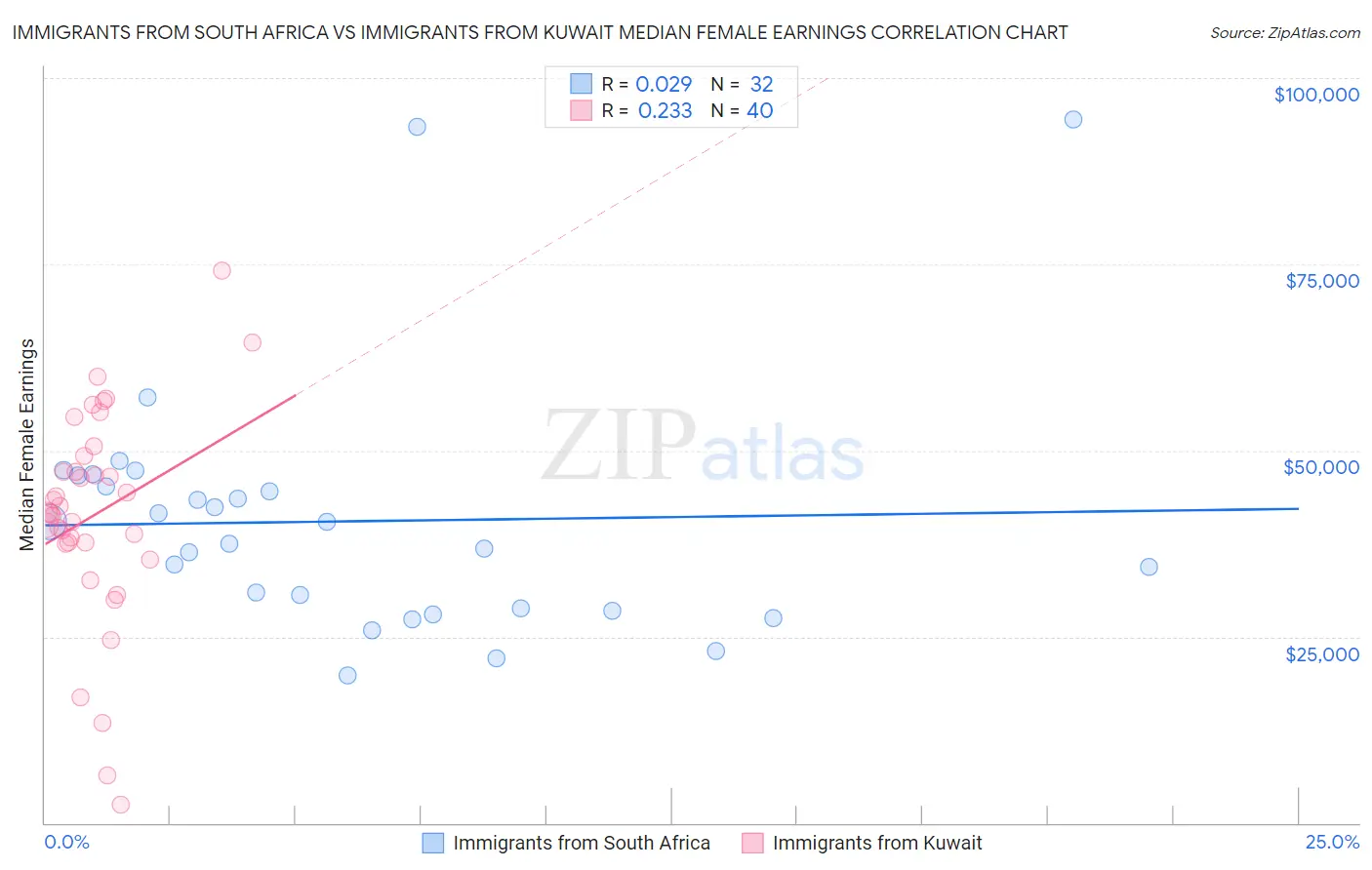 Immigrants from South Africa vs Immigrants from Kuwait Median Female Earnings