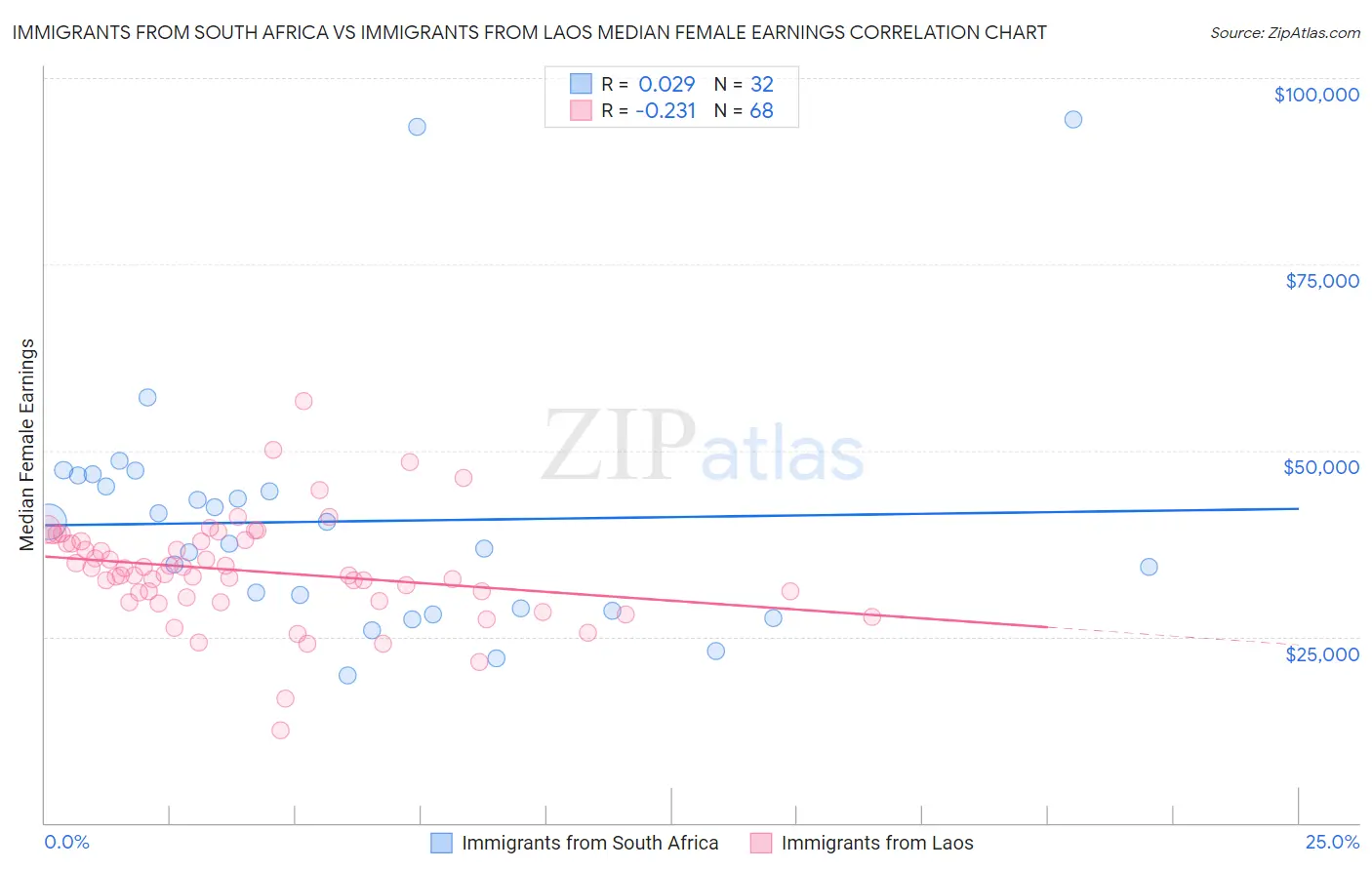 Immigrants from South Africa vs Immigrants from Laos Median Female Earnings