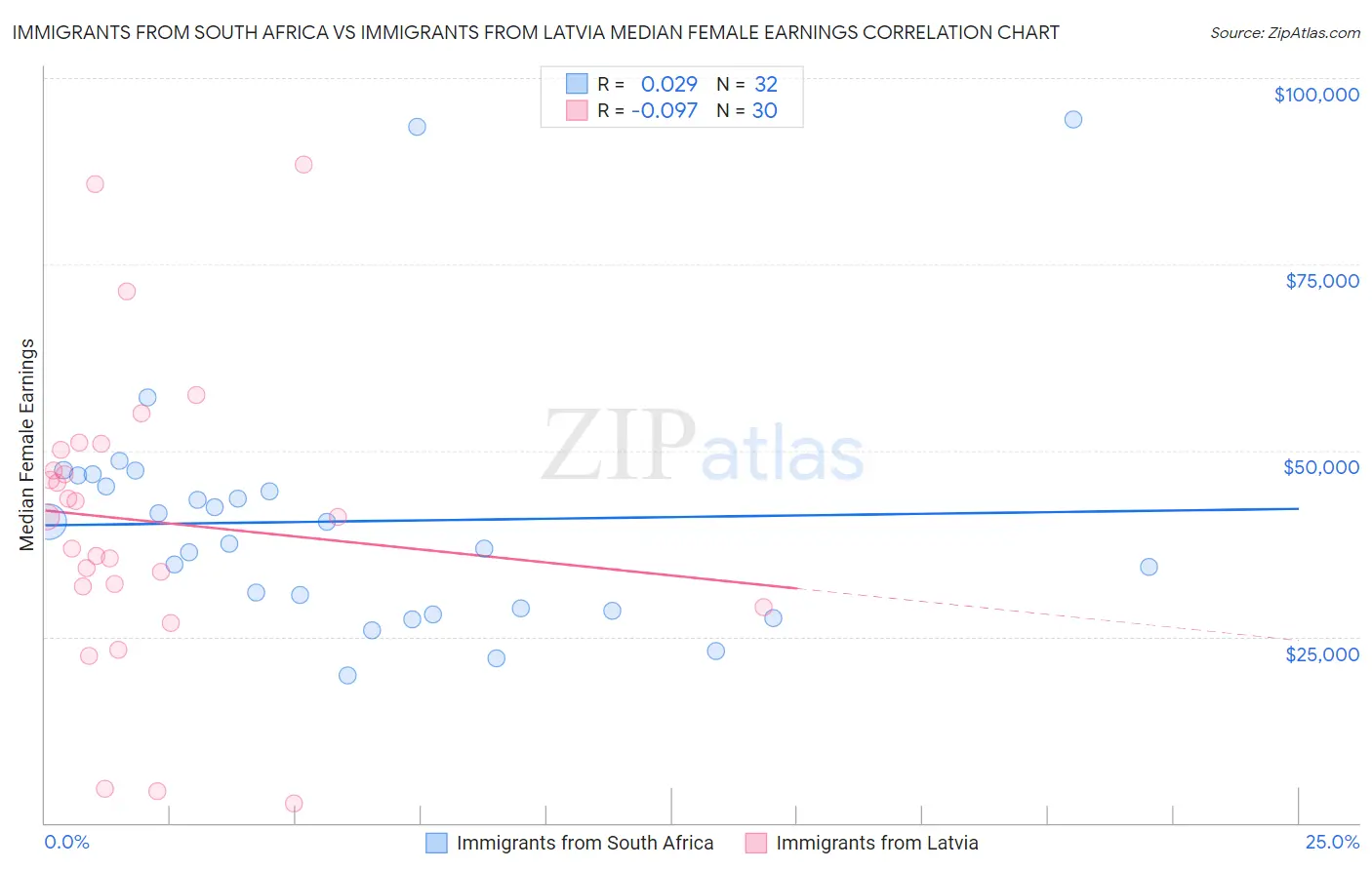 Immigrants from South Africa vs Immigrants from Latvia Median Female Earnings