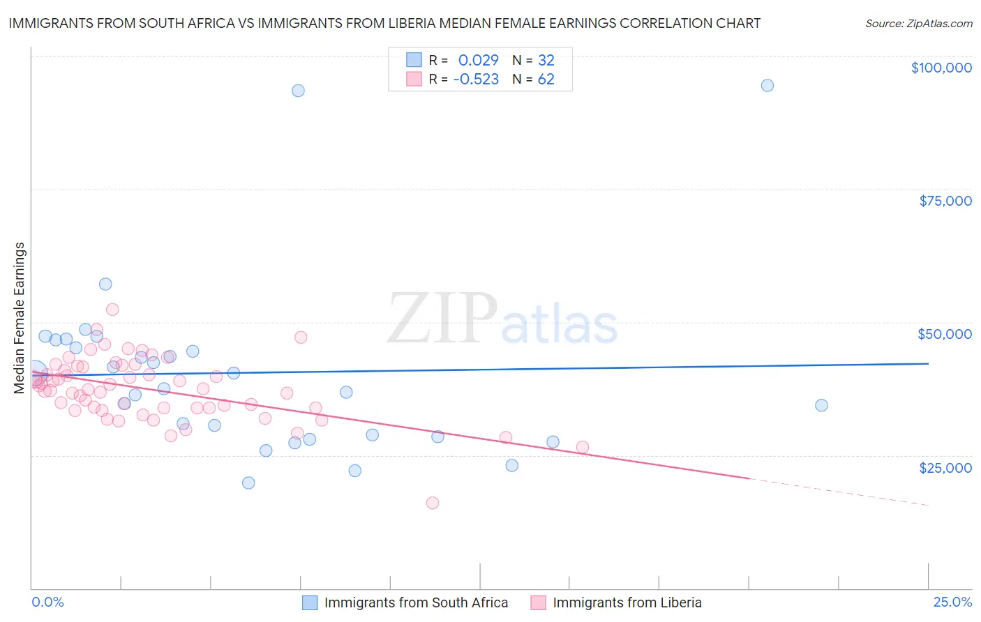 Immigrants from South Africa vs Immigrants from Liberia Median Female Earnings