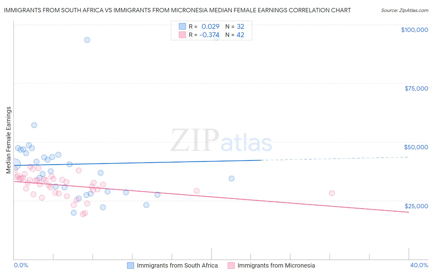 Immigrants from South Africa vs Immigrants from Micronesia Median Female Earnings
