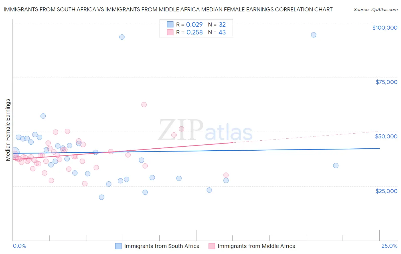 Immigrants from South Africa vs Immigrants from Middle Africa Median Female Earnings