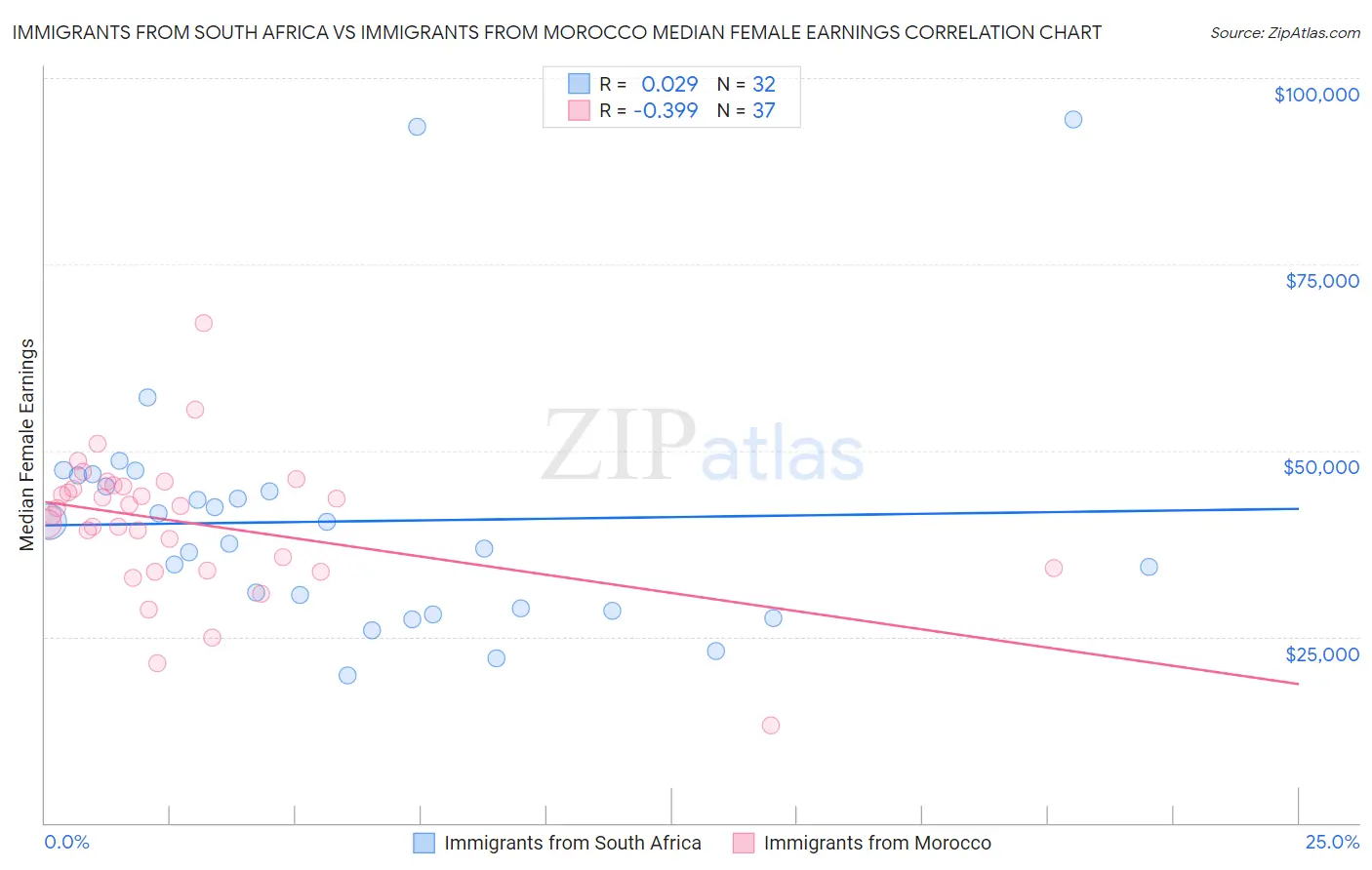 Immigrants from South Africa vs Immigrants from Morocco Median Female Earnings