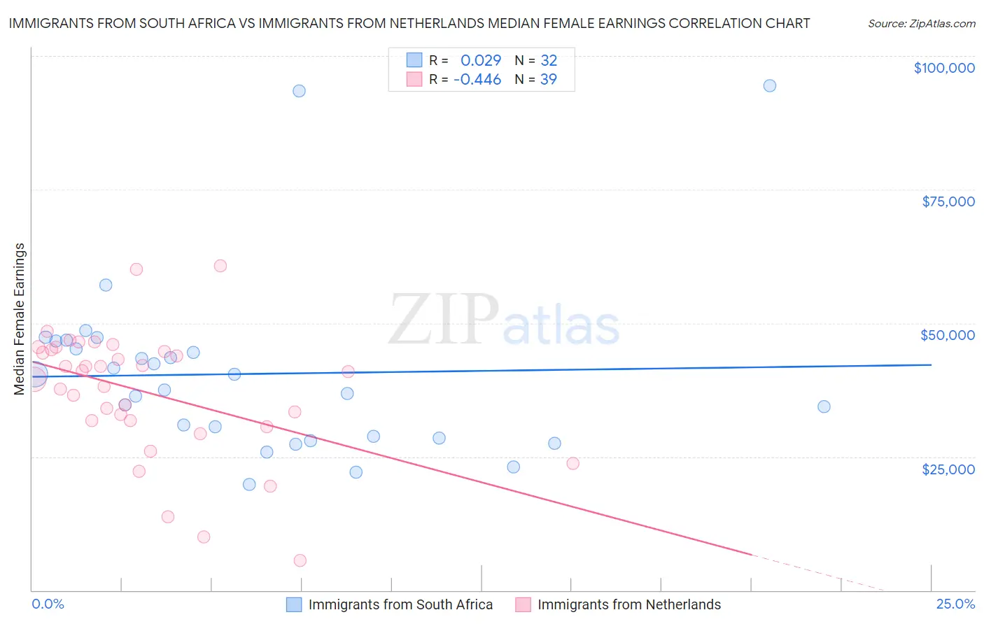 Immigrants from South Africa vs Immigrants from Netherlands Median Female Earnings