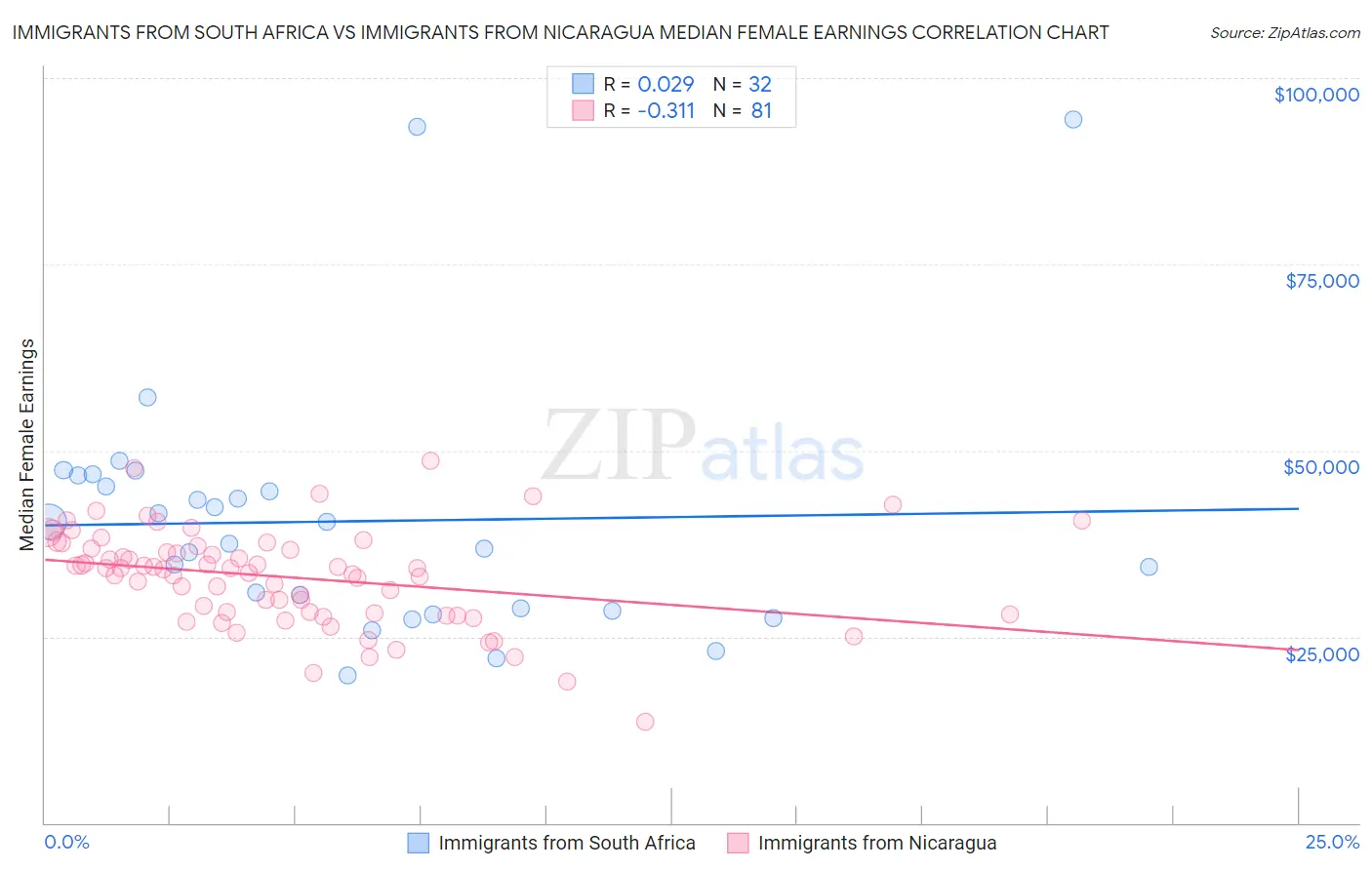 Immigrants from South Africa vs Immigrants from Nicaragua Median Female Earnings