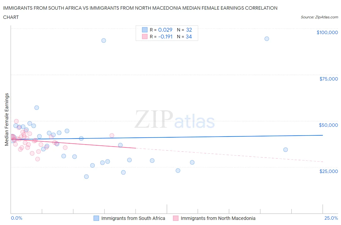 Immigrants from South Africa vs Immigrants from North Macedonia Median Female Earnings