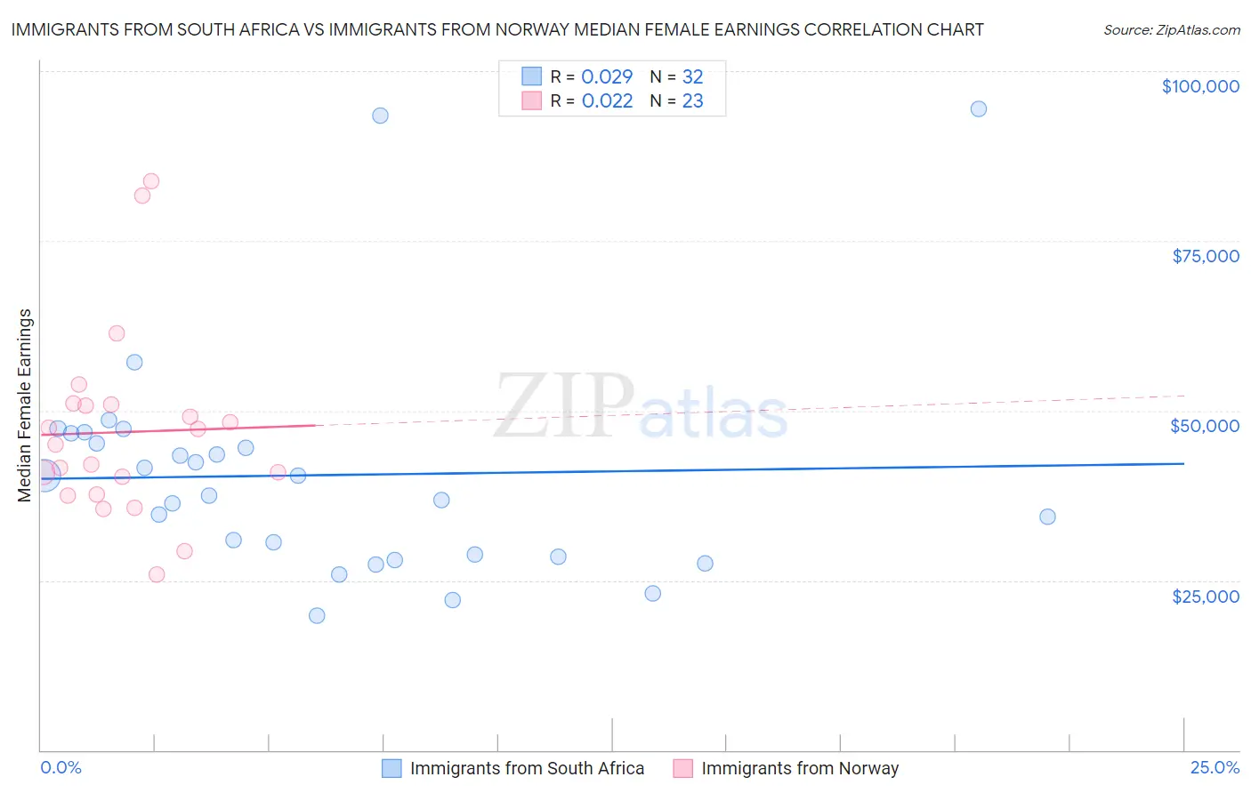 Immigrants from South Africa vs Immigrants from Norway Median Female Earnings