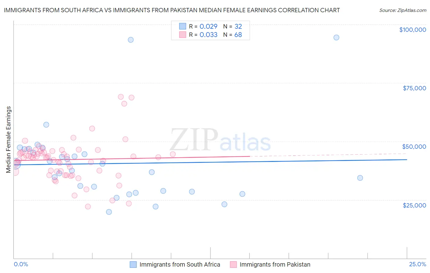 Immigrants from South Africa vs Immigrants from Pakistan Median Female Earnings