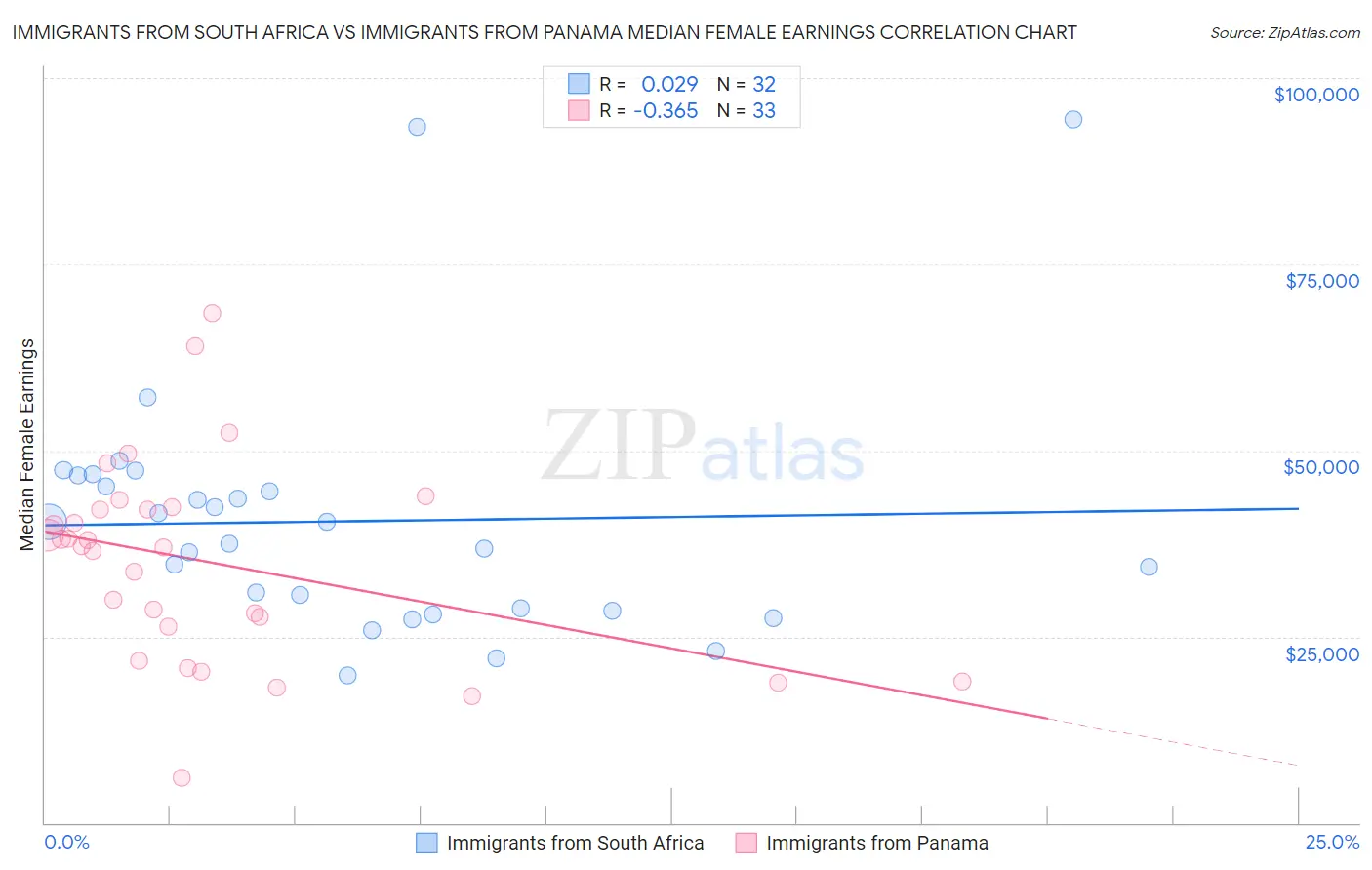 Immigrants from South Africa vs Immigrants from Panama Median Female Earnings
