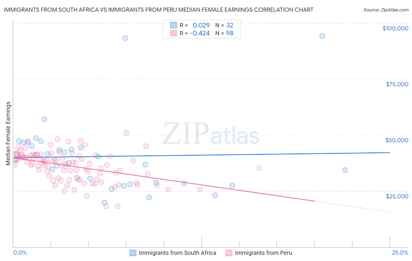 Immigrants from South Africa vs Immigrants from Peru Median Female Earnings