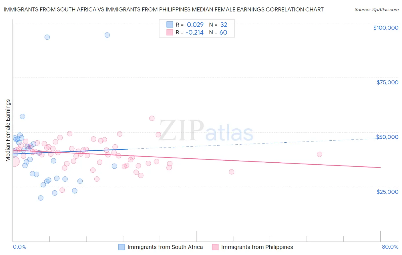 Immigrants from South Africa vs Immigrants from Philippines Median Female Earnings