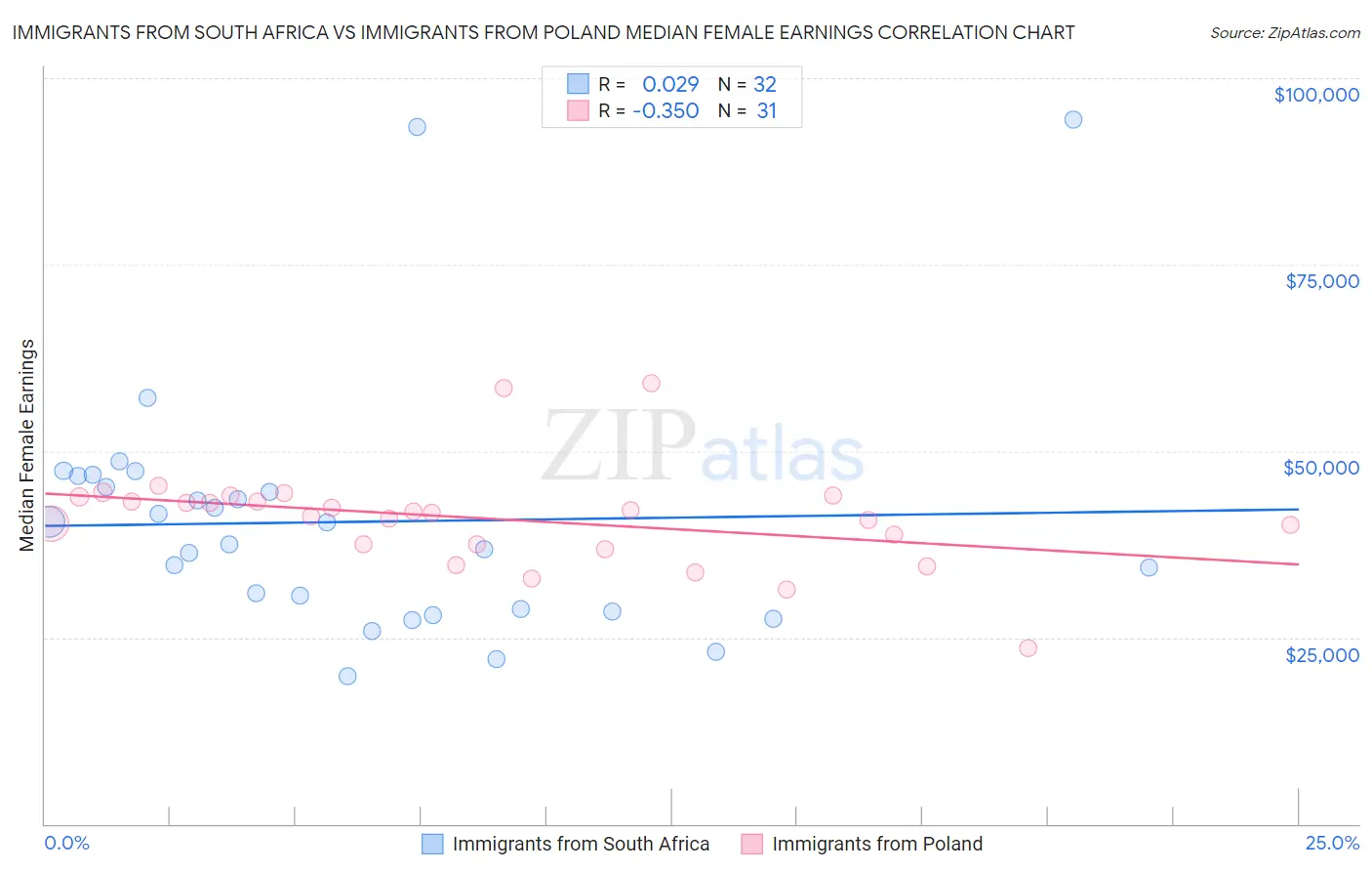 Immigrants from South Africa vs Immigrants from Poland Median Female Earnings