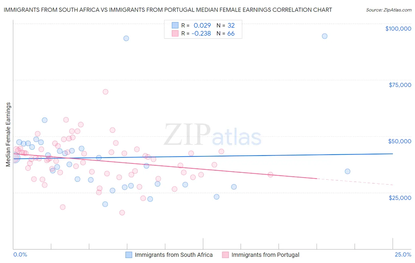 Immigrants from South Africa vs Immigrants from Portugal Median Female Earnings