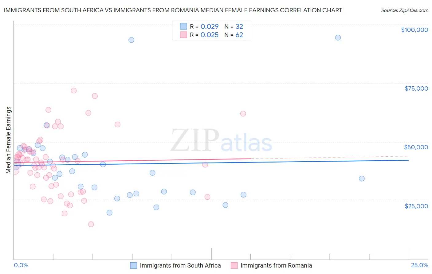 Immigrants from South Africa vs Immigrants from Romania Median Female Earnings