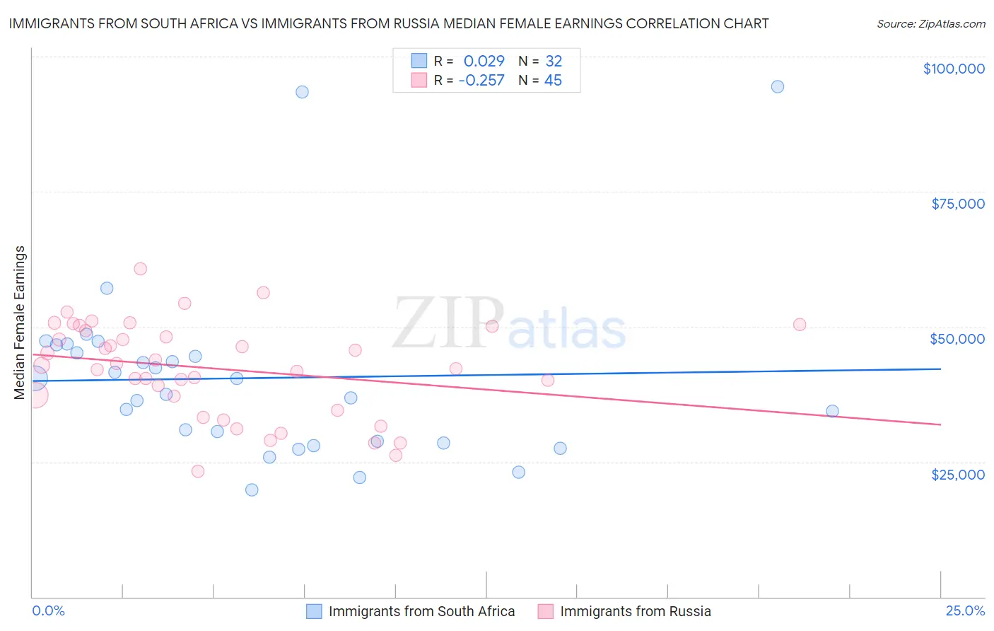 Immigrants from South Africa vs Immigrants from Russia Median Female Earnings