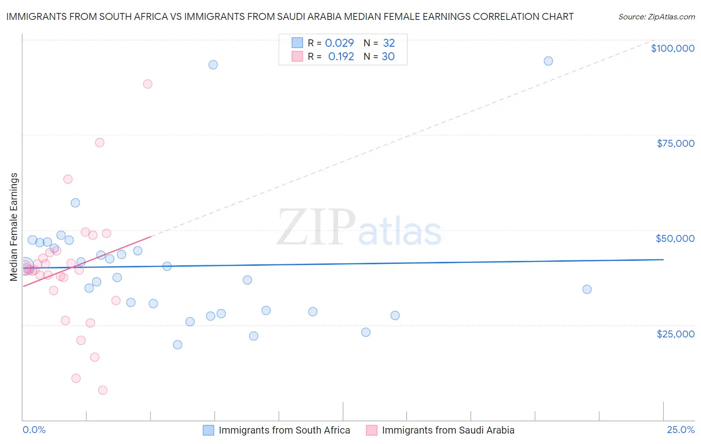 Immigrants from South Africa vs Immigrants from Saudi Arabia Median Female Earnings