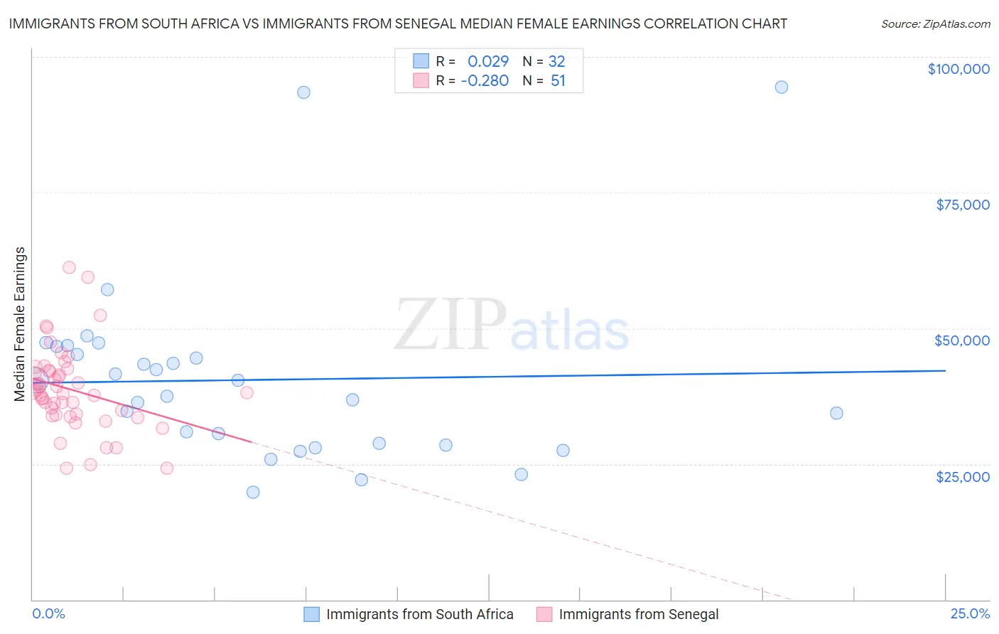 Immigrants from South Africa vs Immigrants from Senegal Median Female Earnings
