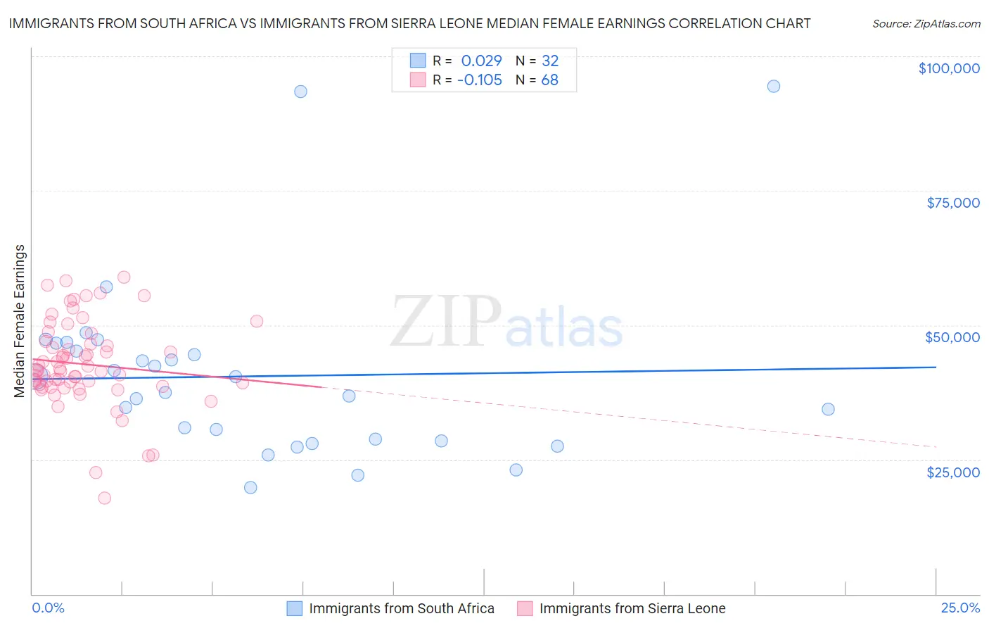 Immigrants from South Africa vs Immigrants from Sierra Leone Median Female Earnings