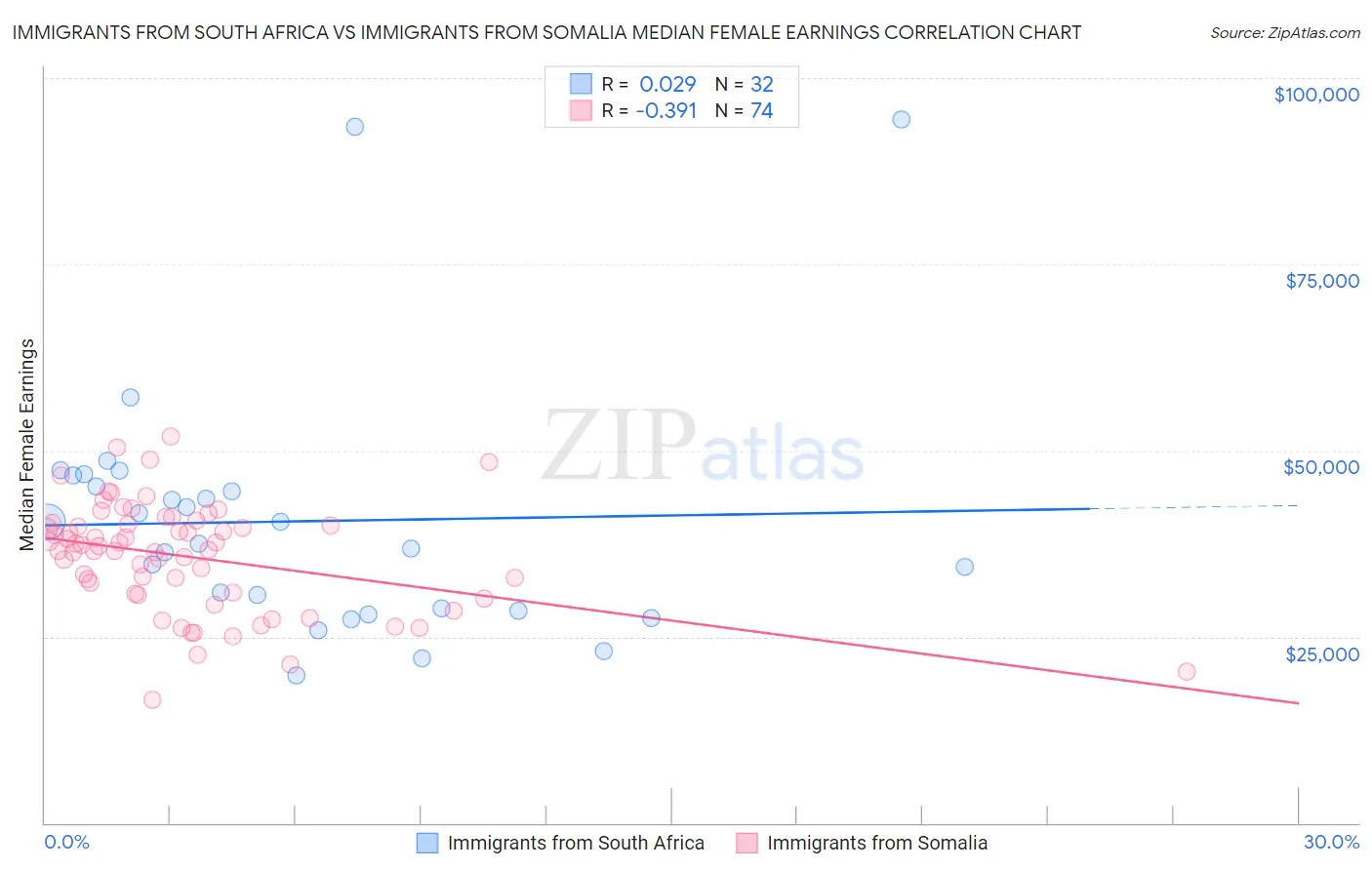 Immigrants from South Africa vs Immigrants from Somalia Median Female Earnings