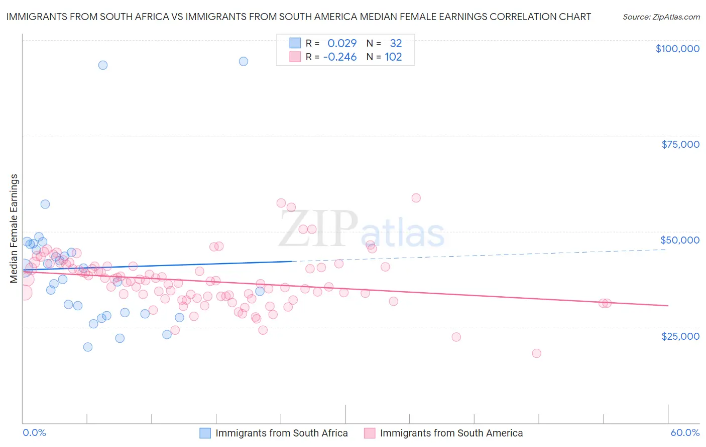 Immigrants from South Africa vs Immigrants from South America Median Female Earnings