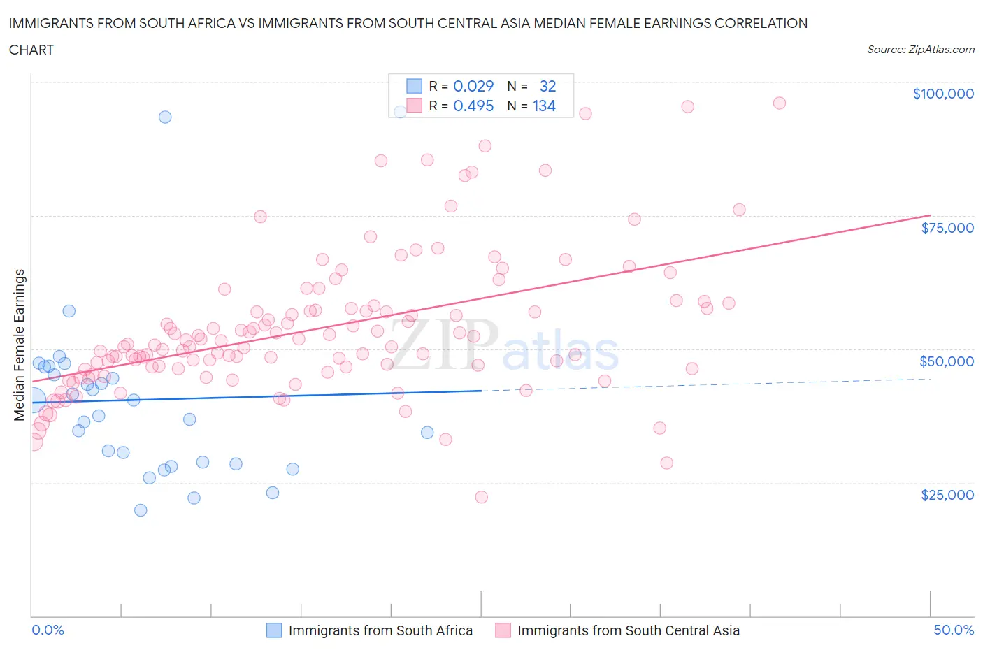 Immigrants from South Africa vs Immigrants from South Central Asia Median Female Earnings