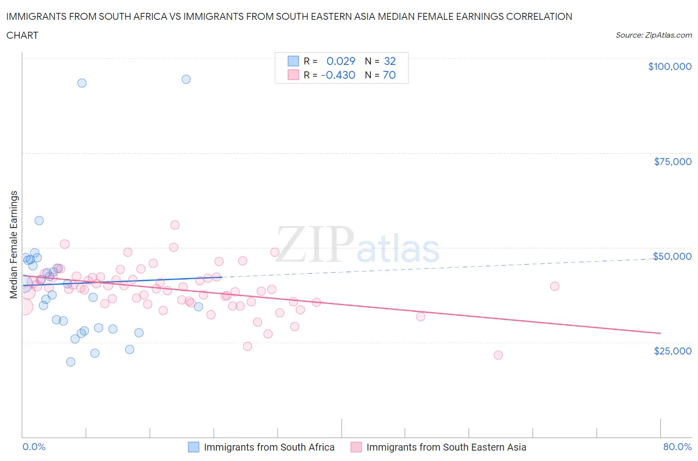 Immigrants from South Africa vs Immigrants from South Eastern Asia Median Female Earnings