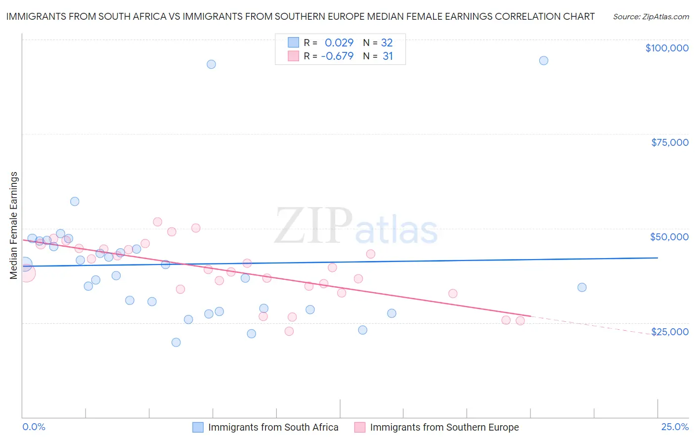 Immigrants from South Africa vs Immigrants from Southern Europe Median Female Earnings