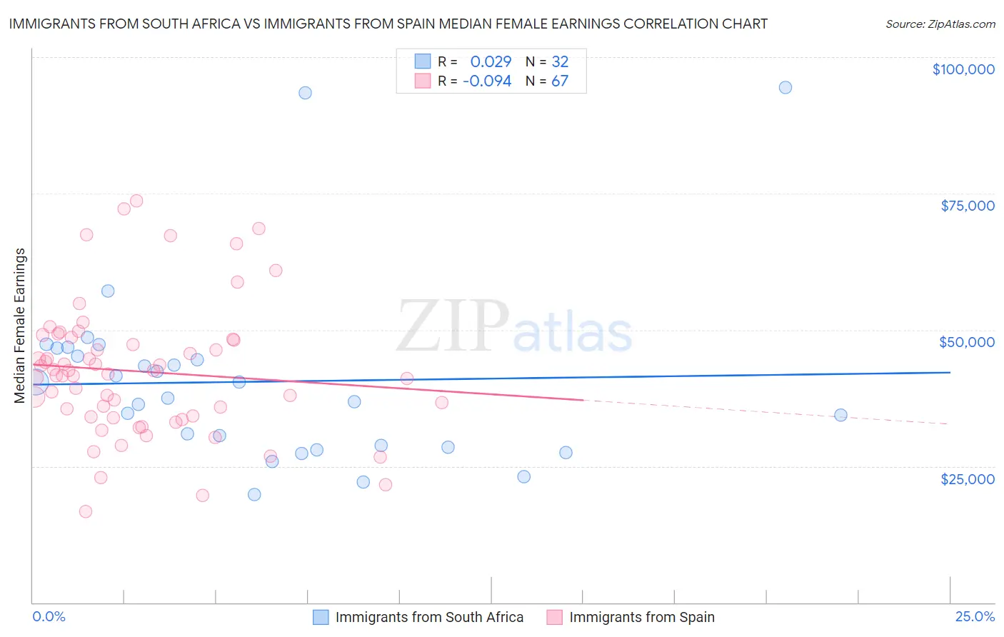 Immigrants from South Africa vs Immigrants from Spain Median Female Earnings