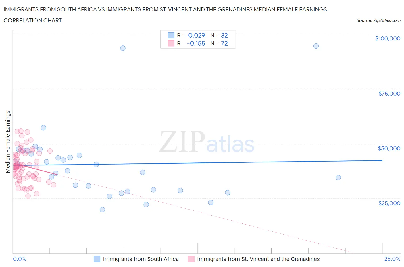 Immigrants from South Africa vs Immigrants from St. Vincent and the Grenadines Median Female Earnings