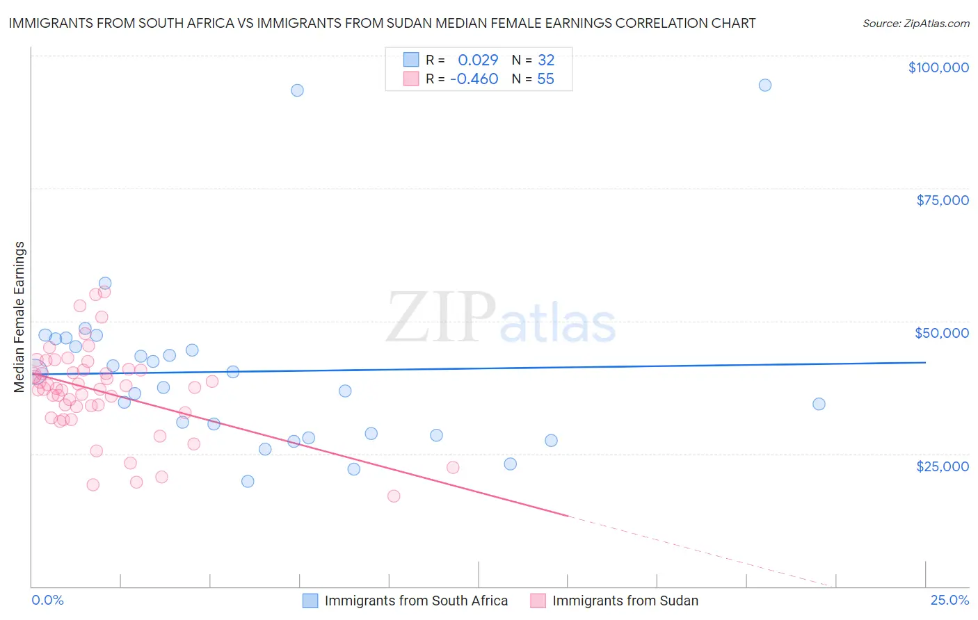 Immigrants from South Africa vs Immigrants from Sudan Median Female Earnings