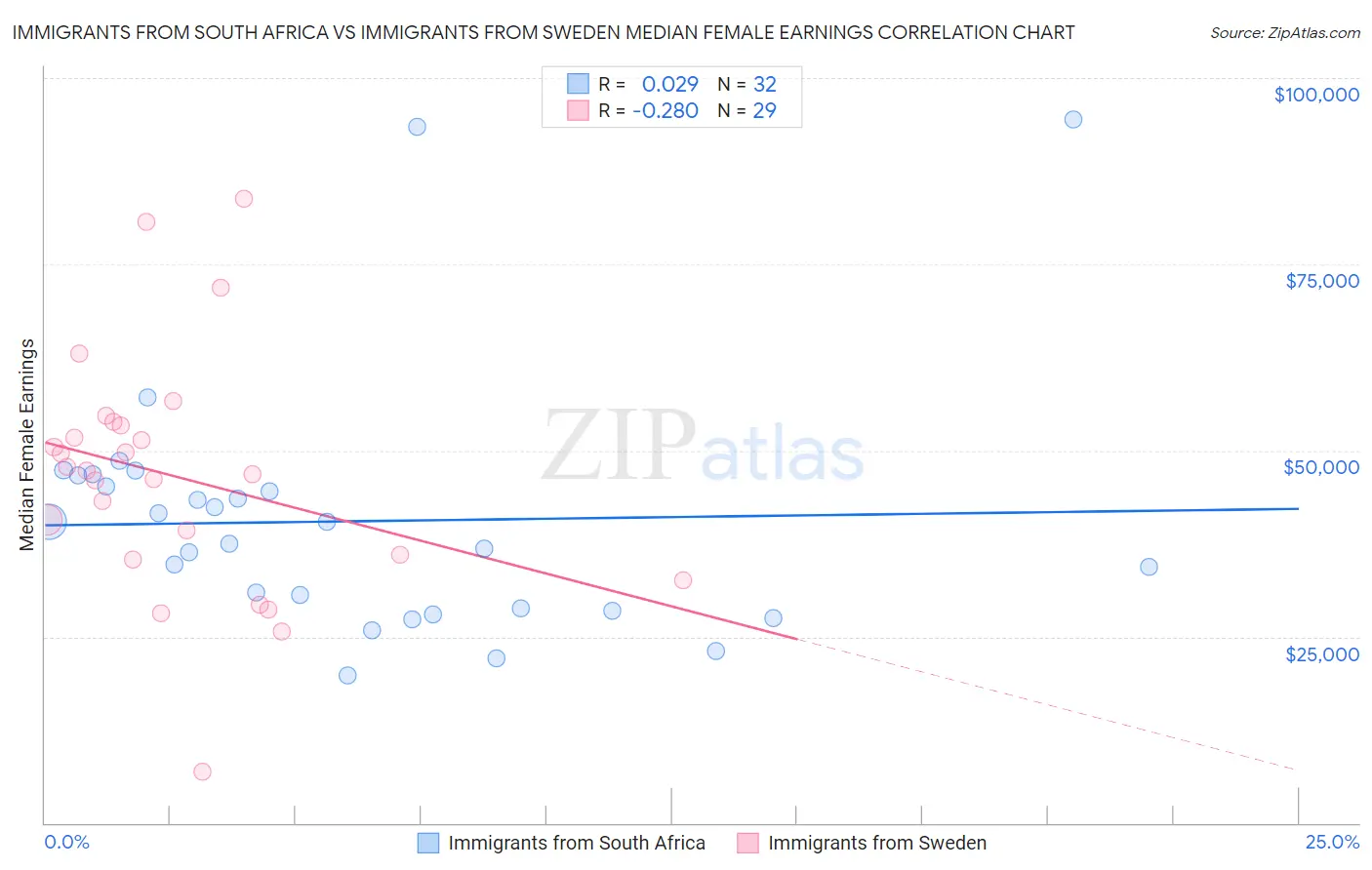 Immigrants from South Africa vs Immigrants from Sweden Median Female Earnings