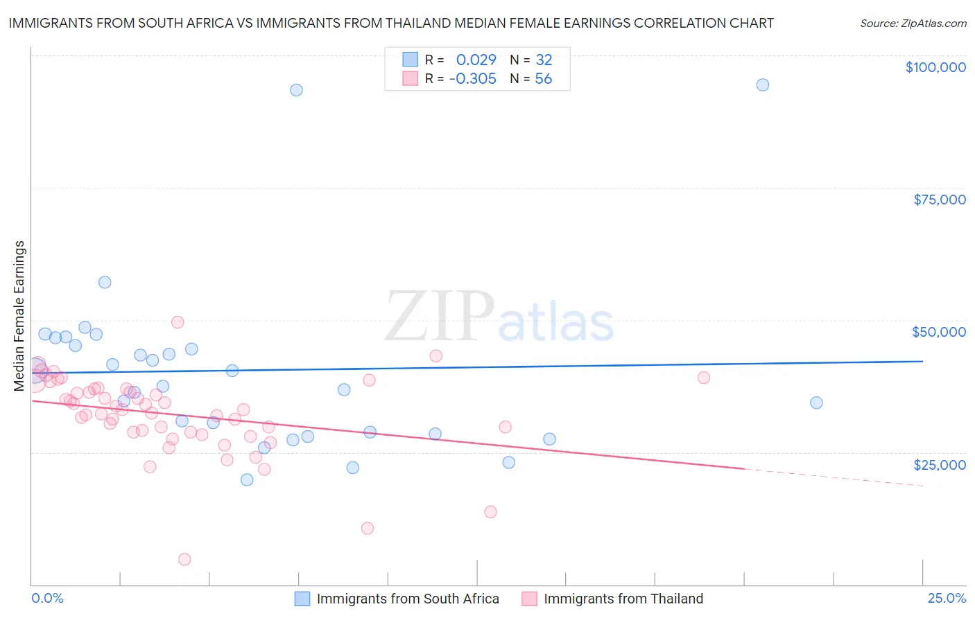Immigrants from South Africa vs Immigrants from Thailand Median Female Earnings