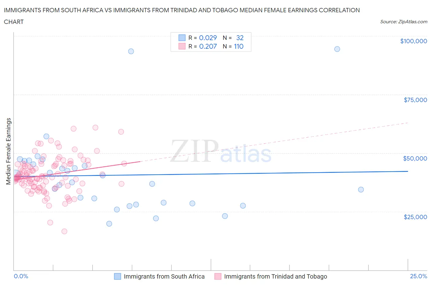 Immigrants from South Africa vs Immigrants from Trinidad and Tobago Median Female Earnings