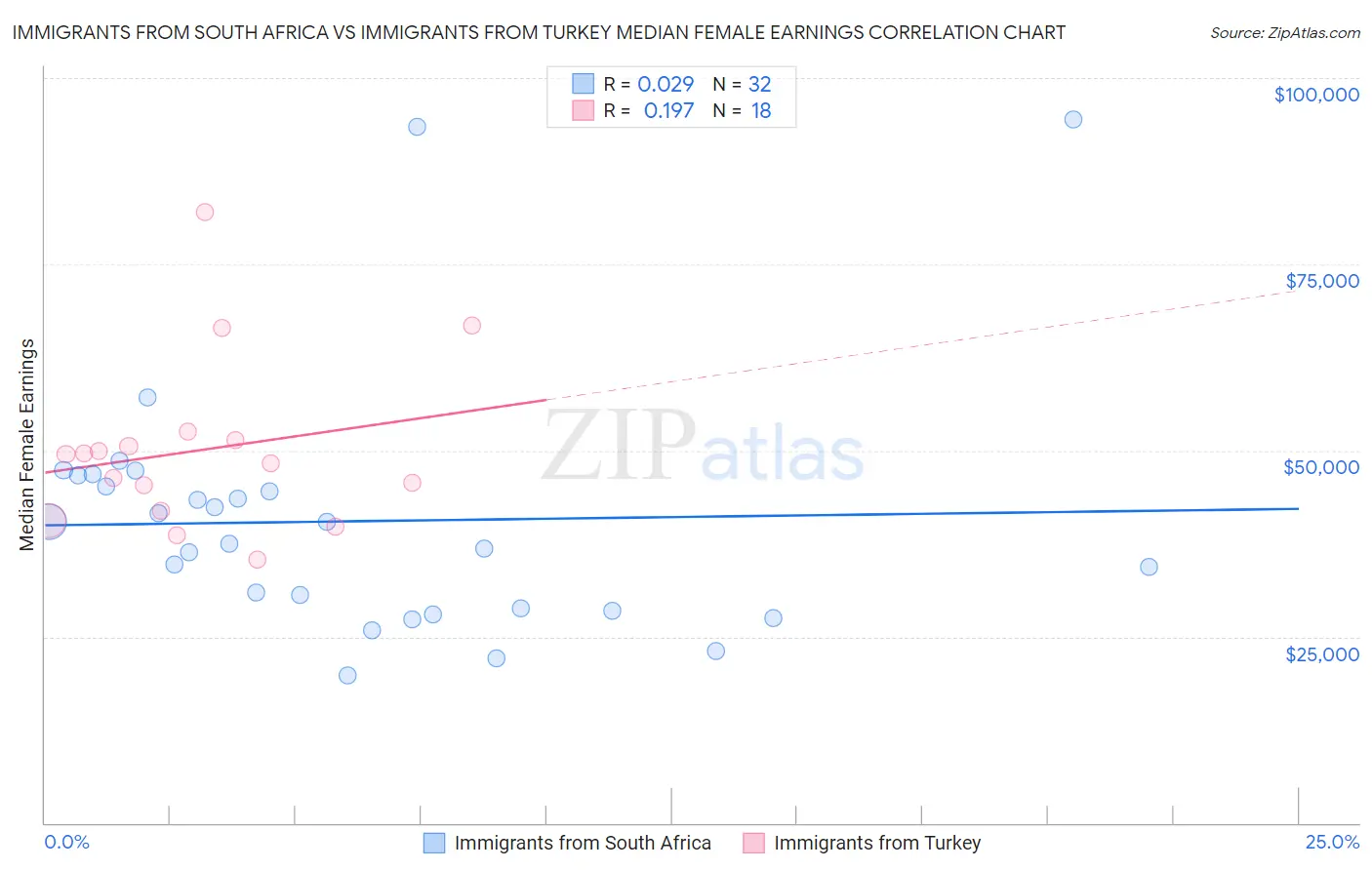 Immigrants from South Africa vs Immigrants from Turkey Median Female Earnings